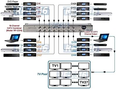 16-Utas CATV Headend Digitális Csatorna Passzív RF Combiner CATV Mixer